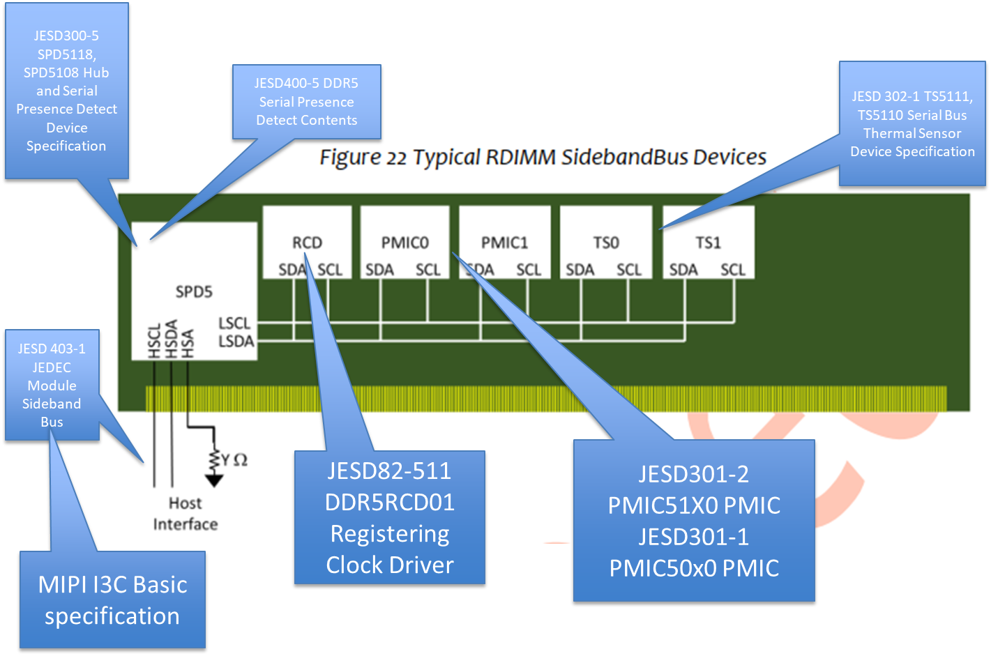 DDR5 has a new Sideband Bus