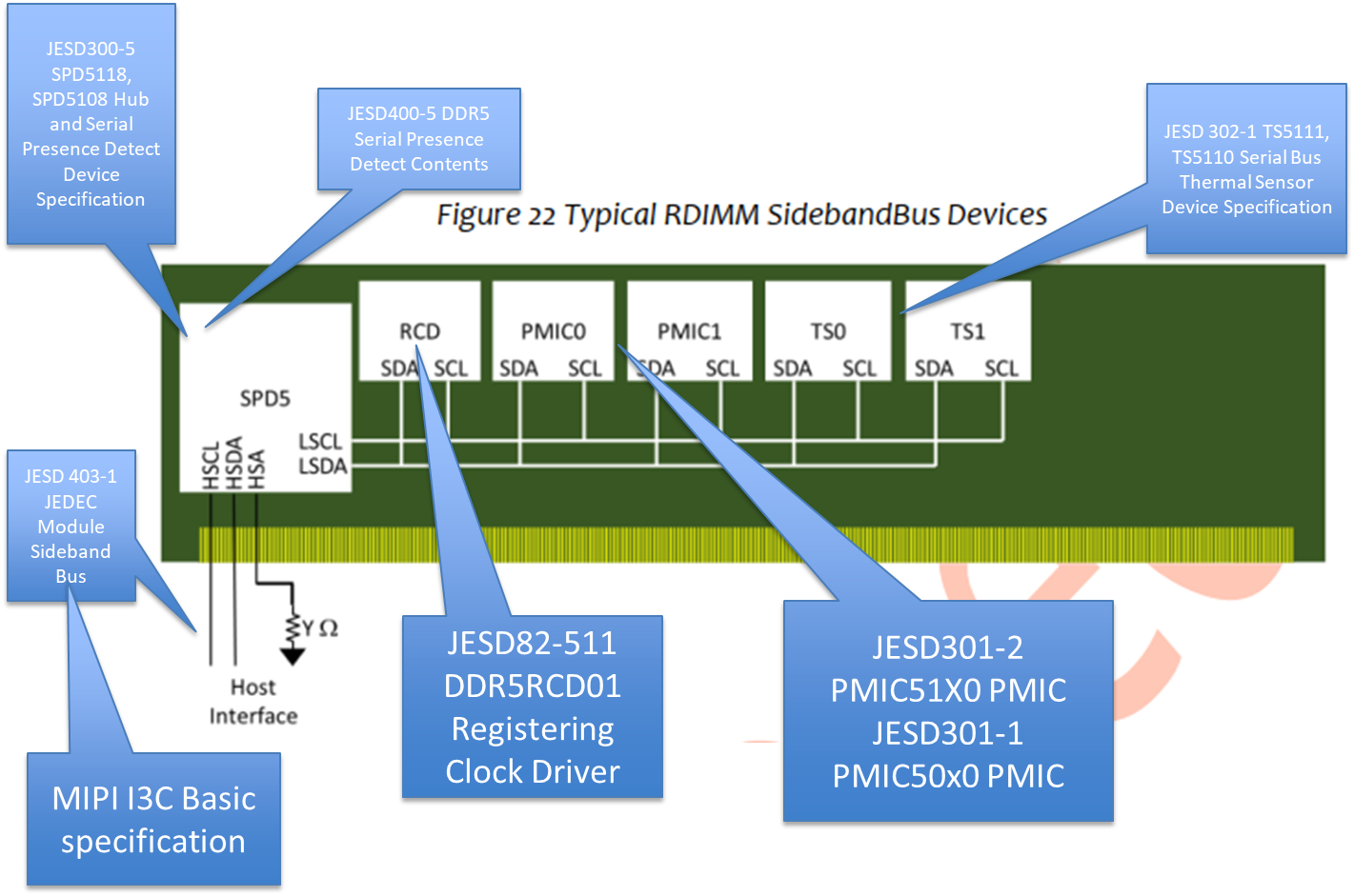 DDR5-RDIMM-Sideband-Bus