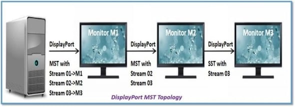 Comment créer une connexion en série de plusieurs écrans à l'aide de  DisplayPort Multi-Stream Transport (MST)