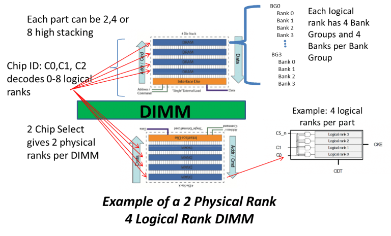 DDR4 3DS The next big thing in the Data